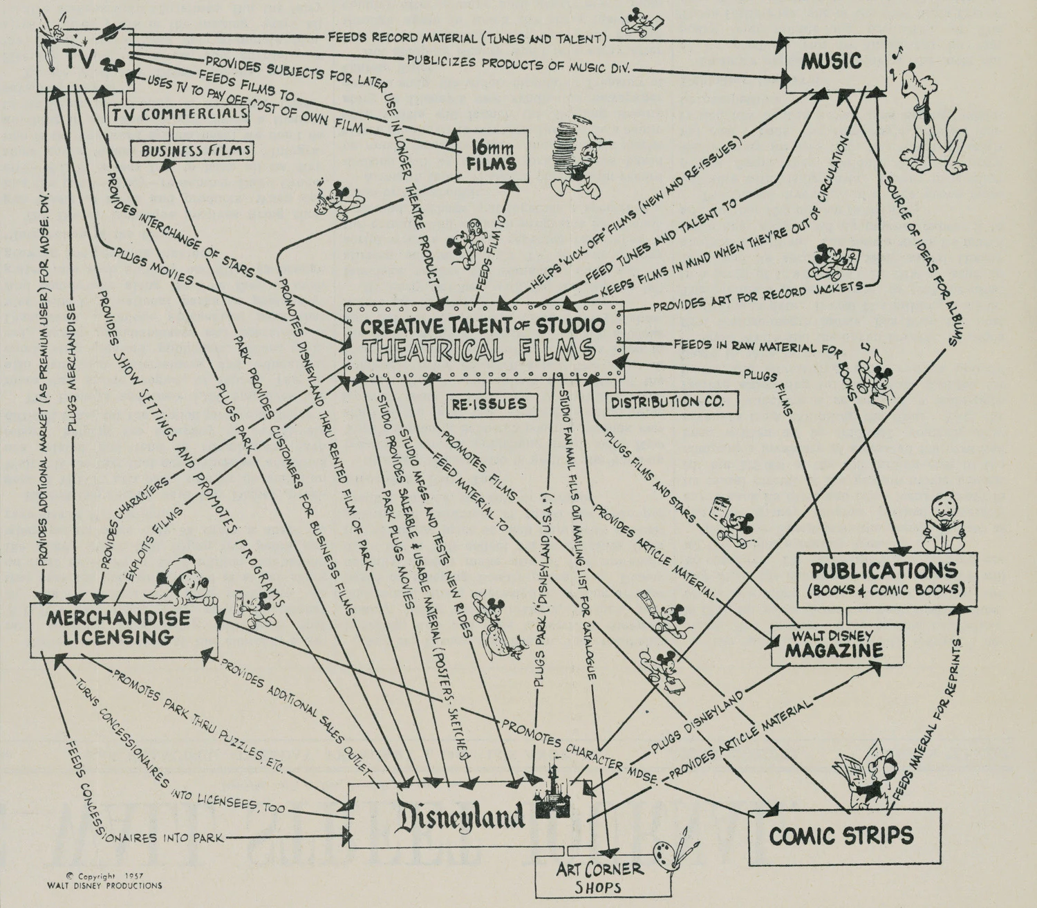 Disney-Synergie-Skizze 1957