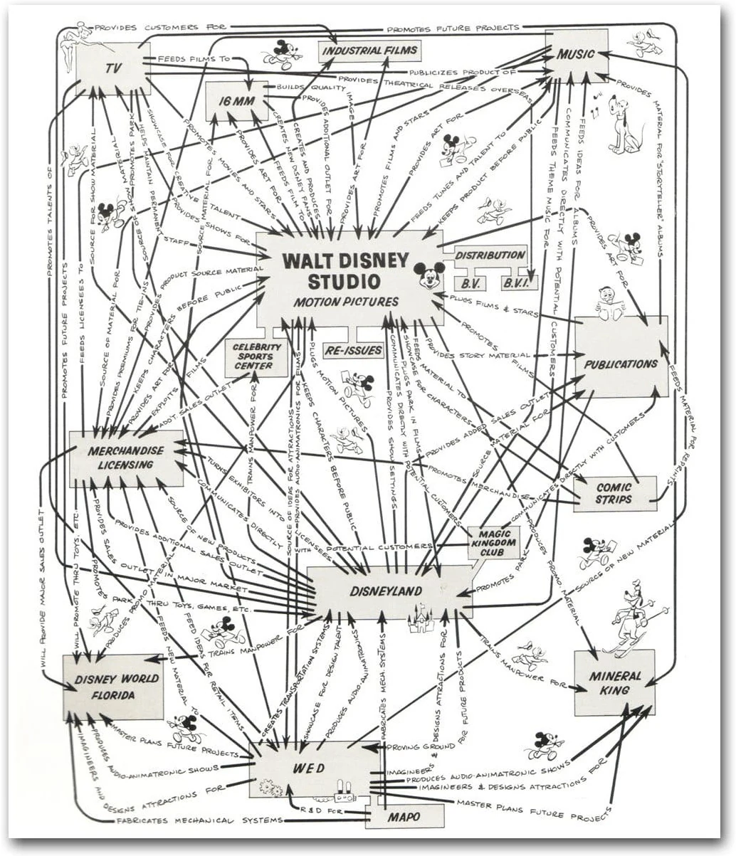 Disney-Synergie-Skizze 1967